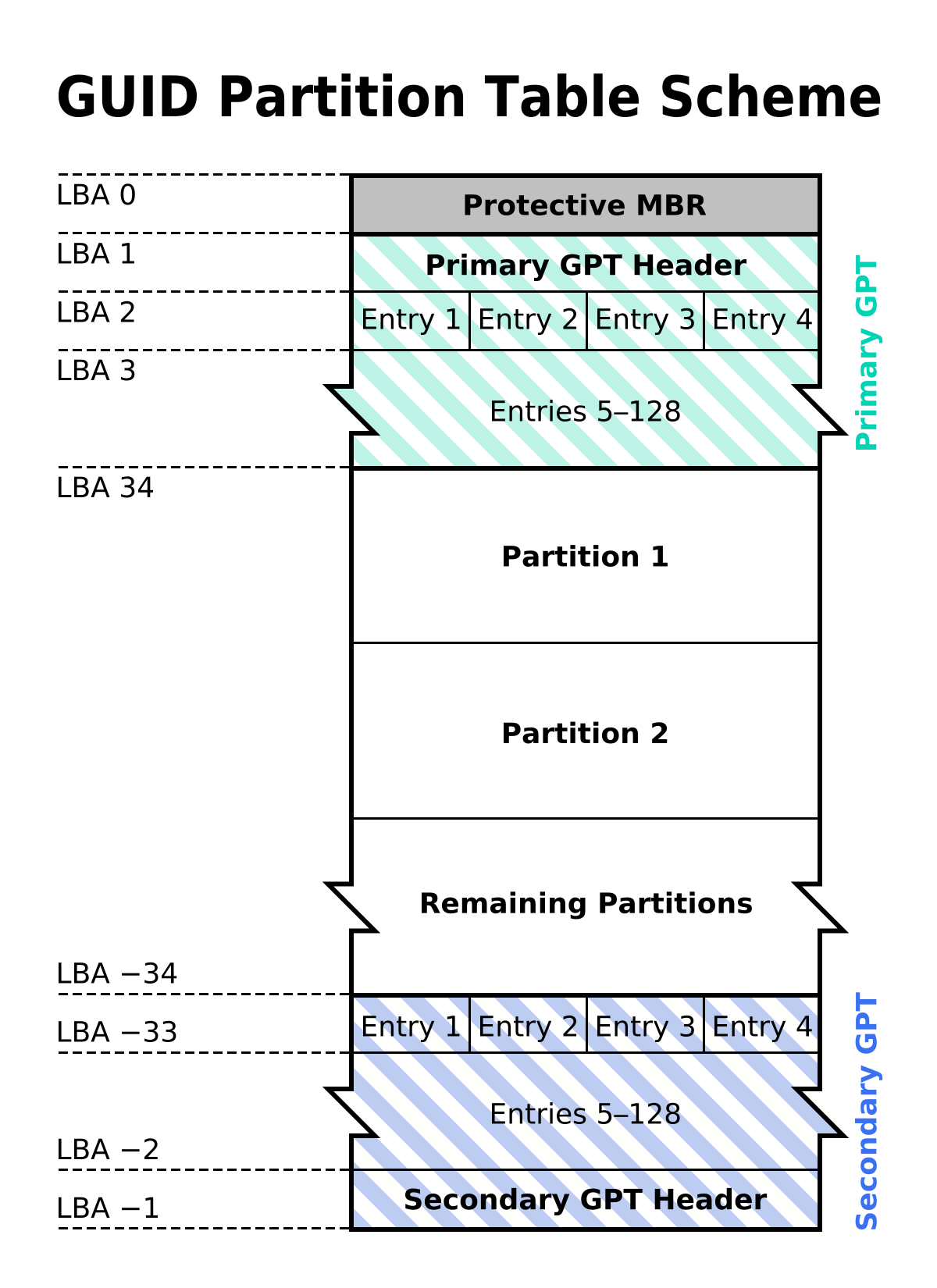 GUID partition table scheme mbr vs gpt