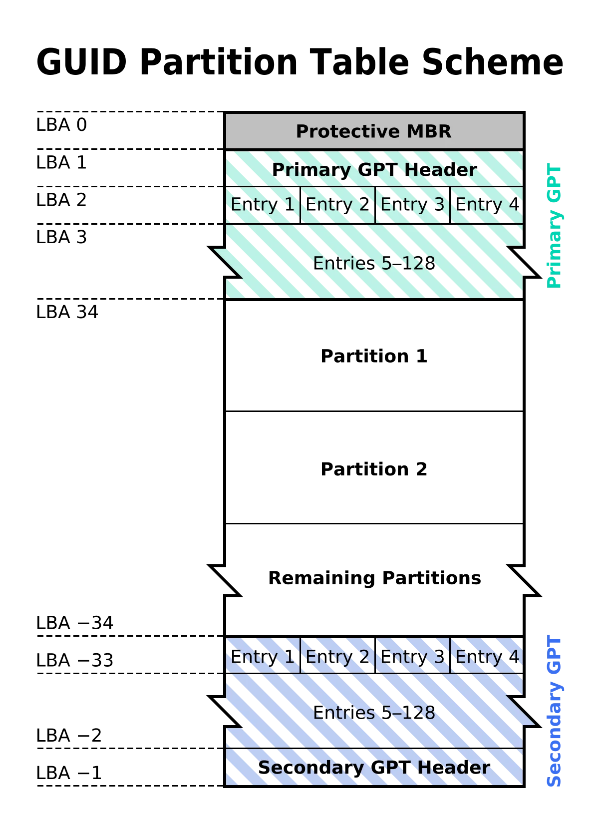 GUID partition table scheme mbr vs gpt